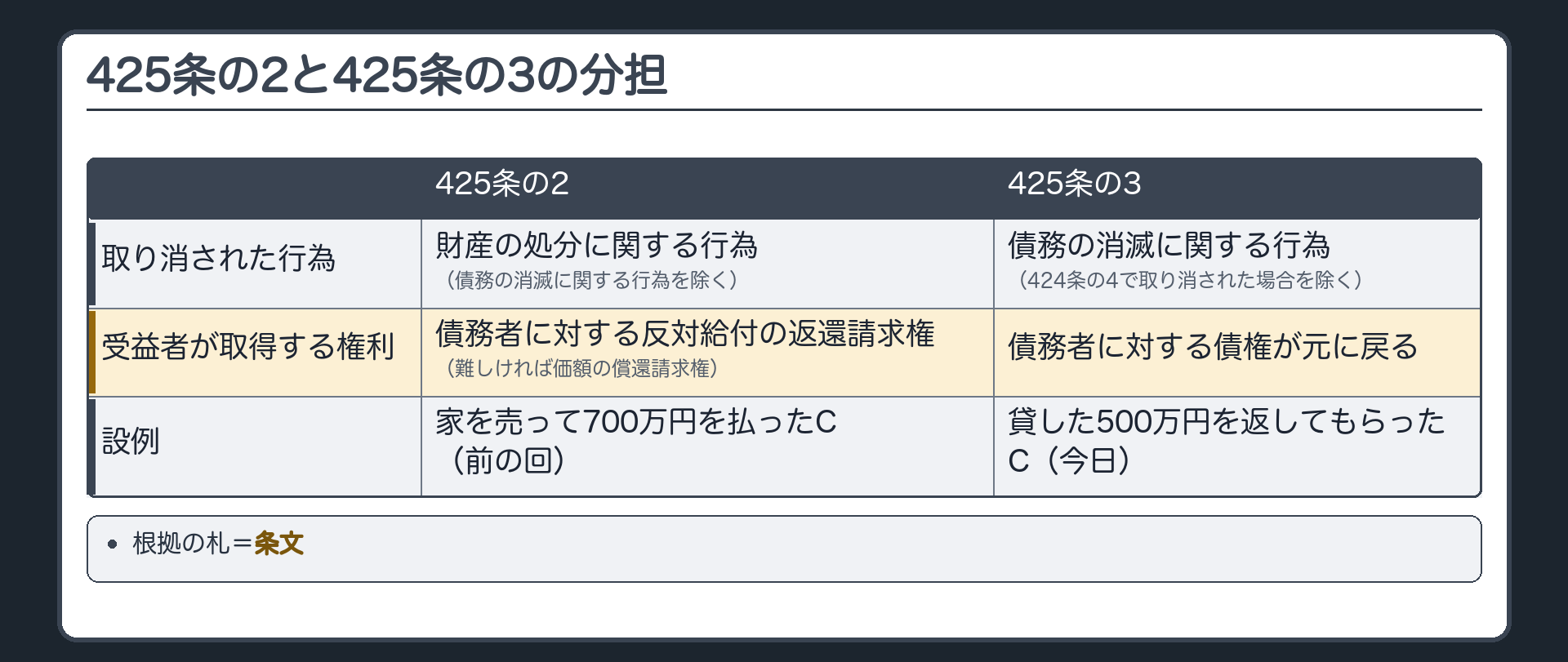 425条の2と425条の3の分担の表。2列=425条の2／425条の3。取り消された行為=財産の処分に関する行為(債務の消滅に関する行為を除く)／債務の消滅に関する行為(424条の4で取り消された場合を除く)。受益者が取得する権利=債務者に対する反対給付の返還請求権(難しければ価額の償還請求権)／債務者に対する債権が元に戻る。設例=家を売って700万円を払ったC(前の回)／貸した500万円を返してもらったC(今日)。札=条文。