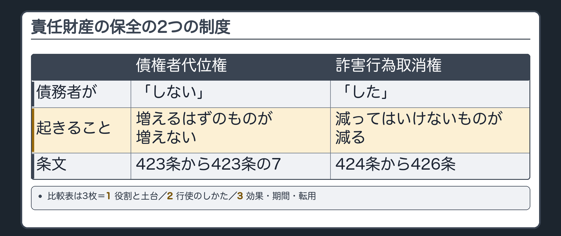 比較の入口。責任財産の保全の2つの制度。債務者が「しない」ために増えるはずのものが増えない=債権者代位権(423条から423条の7)。債務者が「した」ために減ってはいけないものが減る=詐害行為取消権(424条から426条)。比較表は3枚=1 役割と土台／2 行使のしかた／3 効果・期間・転用。
