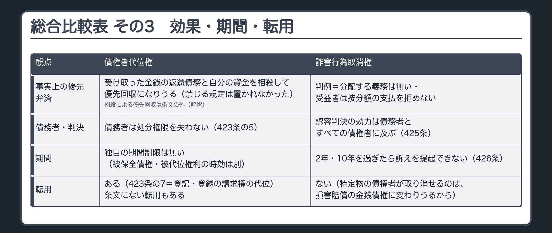 総合比較表その3(効果・期間・転用)。列=観点／債権者代位権／詐害行為取消権。事実上の優先弁済=受け取った金銭の返還債務と自分の貸金を相殺して優先回収になりうる(禁じる規定は置かれなかった)／判例=分配する義務は無い・受益者は按分額の支払を拒めない。相殺による優先回収は条文の外(解釈)。債務者・判決=債務者は処分権限を失わない(423条の5)／認容判決の効力は債務者とすべての債権者に及ぶ(425条)。期間=代位権に独自の期間制限は無い(被保全債権・被代位権利の時効は別)／2年・10年を過ぎたら訴えを提起できない(426条)。転用=ある(423条の7=登記・登録の請求権の代位。条文にない転用もある)／ない(特定物の債権者が取り消せるのは、損害賠償の金銭債権に変わりうるから)。