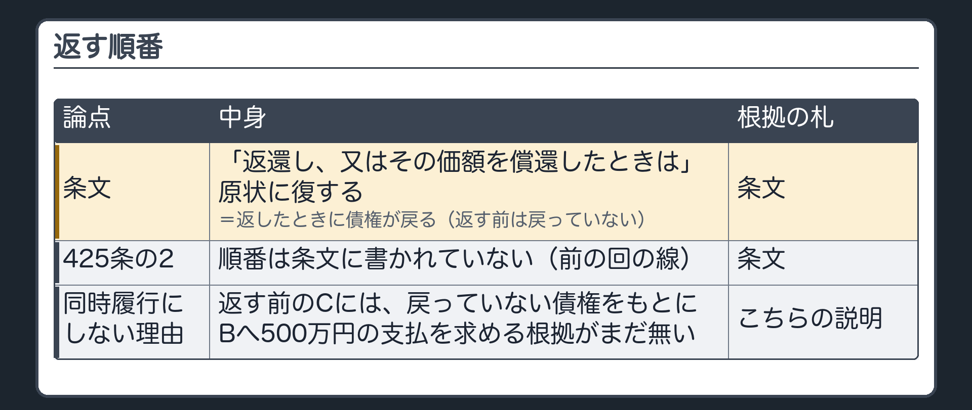 返す順番の板。条文=「返還し、又はその価額を償還したときは」原状に復する=返したときに債権が戻る(返す前は戻っていない)。425条の2=順番は条文に書かれていない(前の回の線)。同時履行にしない理由=返す前のCには、戻っていない債権をもとにBへ500万円の支払を求める根拠がまだ無い(こちらの説明)。札=条文／こちらの説明。