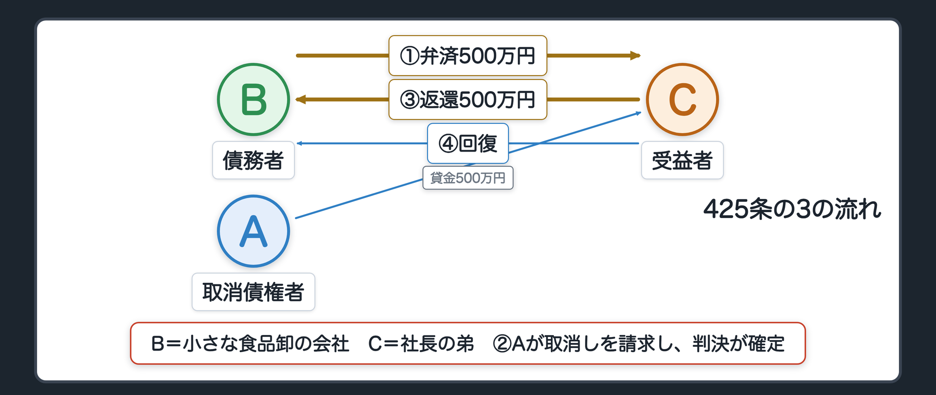 425条の3の流れの図。A 取消債権者、B 債務者(小さな食品卸の会社)、C 受益者(社長の弟)。1 BからCへ弁済500万円(Cの貸金500万円は消える)。2 Aが取消しを請求し、判決が確定。3 Cが受け取った500万円を返還。4 CのBに対する貸金500万円が回復する。辺ラベルの語=弁済／返還／回復。