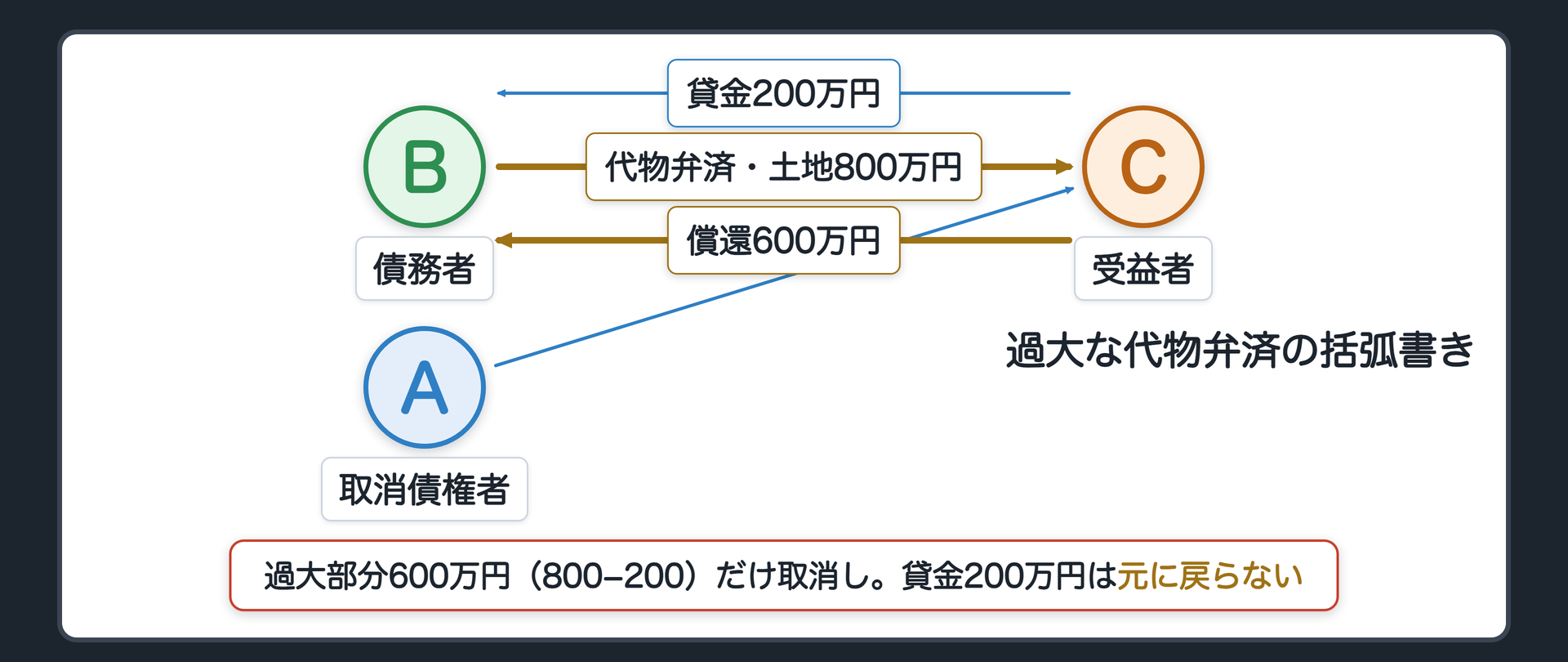 過大な代物弁済の括弧書きの図。A 取消債権者、B 債務者、C 受益者。CのBに対する貸金200万円。Bは、時価800万円の土地を、その貸金の代物弁済としてCに渡した。過大部分は600万円(800万円から200万円を引いた額)。Aは、過大部分600万円だけを取り消した。Cは、価額の償還として600万円を払う。結論=CのBに対する貸金200万円は、元に戻らない(消えたまま)。辺ラベルの語=償還／戻らない。