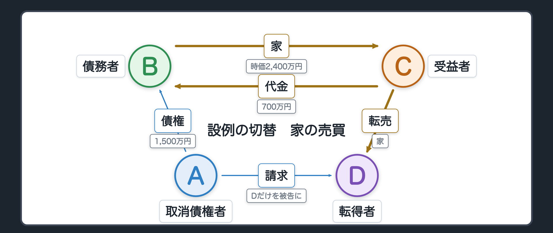 設例の切替の関係図。ここから設例を替える(前の2回の家の売買の例)。A 取消債権者(貸金1,500万円)、B 債務者(時価2,400万円の家をCに700万円で売却)、C 受益者、D 転得者(CからDへ家を転売)。AはDだけを被告にして勝った。BからCへ家、CからBへ代金700万円、CからDへ家。辺ラベルの語=請求／返還／行使。