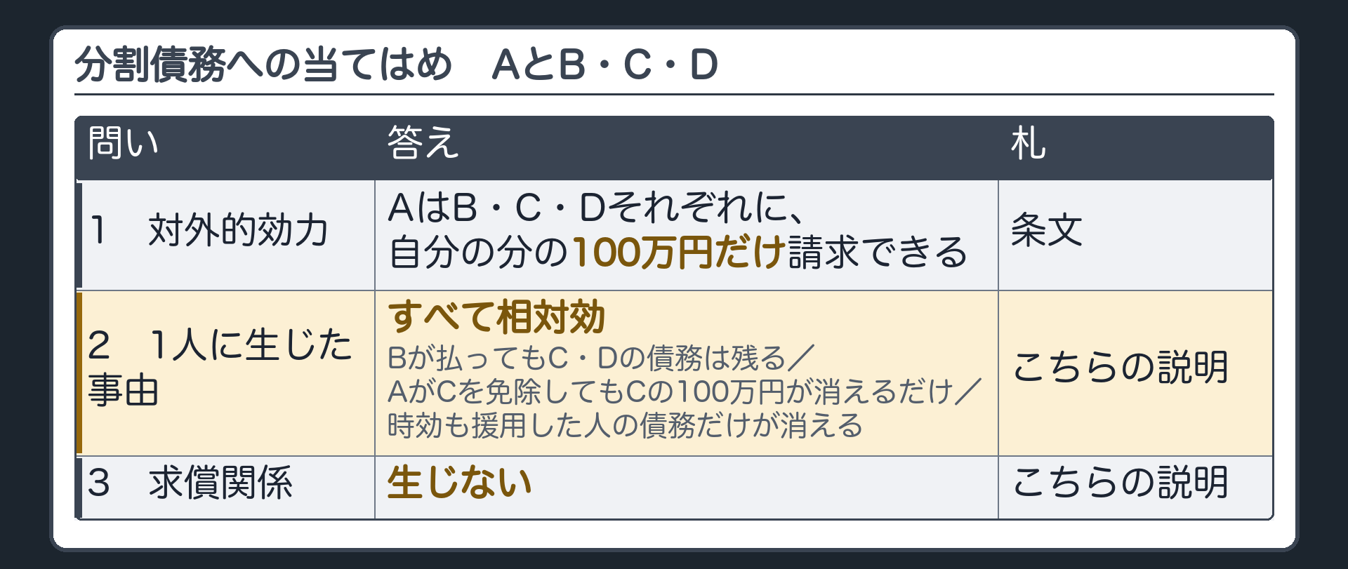 分割債務の3つの問いへの当てはめ。問い1 対外的効力=AはB・C・Dそれぞれに自分の分の100万円だけ請求できる(条文)。問い2 1人に生じた事由=すべて相対効(Bが払ってもC・Dの債務は残る。AがCを免除してもCの100万円が消えるだけ。時効も同じ=援用した人の債務だけが消える)(こちらの説明)。問い3 求償関係=生じない(こちらの説明)。