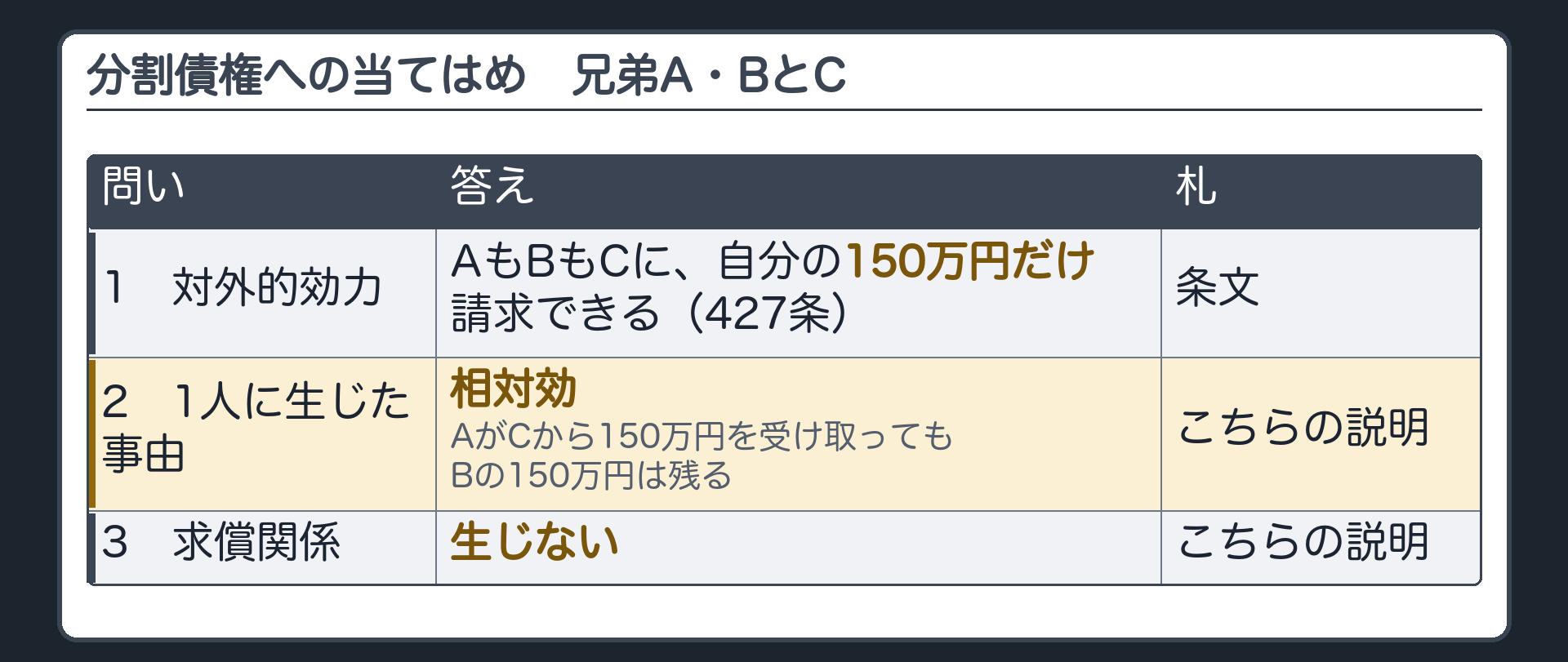 相続した分割債権の3つの問いへの当てはめ。父がCに貸していた300万円の貸金を兄弟A・Bが相続→各150万円の分割債権(427条)。問い1 対外的効力=自分の150万円だけ請求できる。問い2 1人に生じた事由=相対効(AがCから150万円を受け取ってもBの150万円は残る)。問い3 求償関係=生じない。札=条文／こちらの説明。