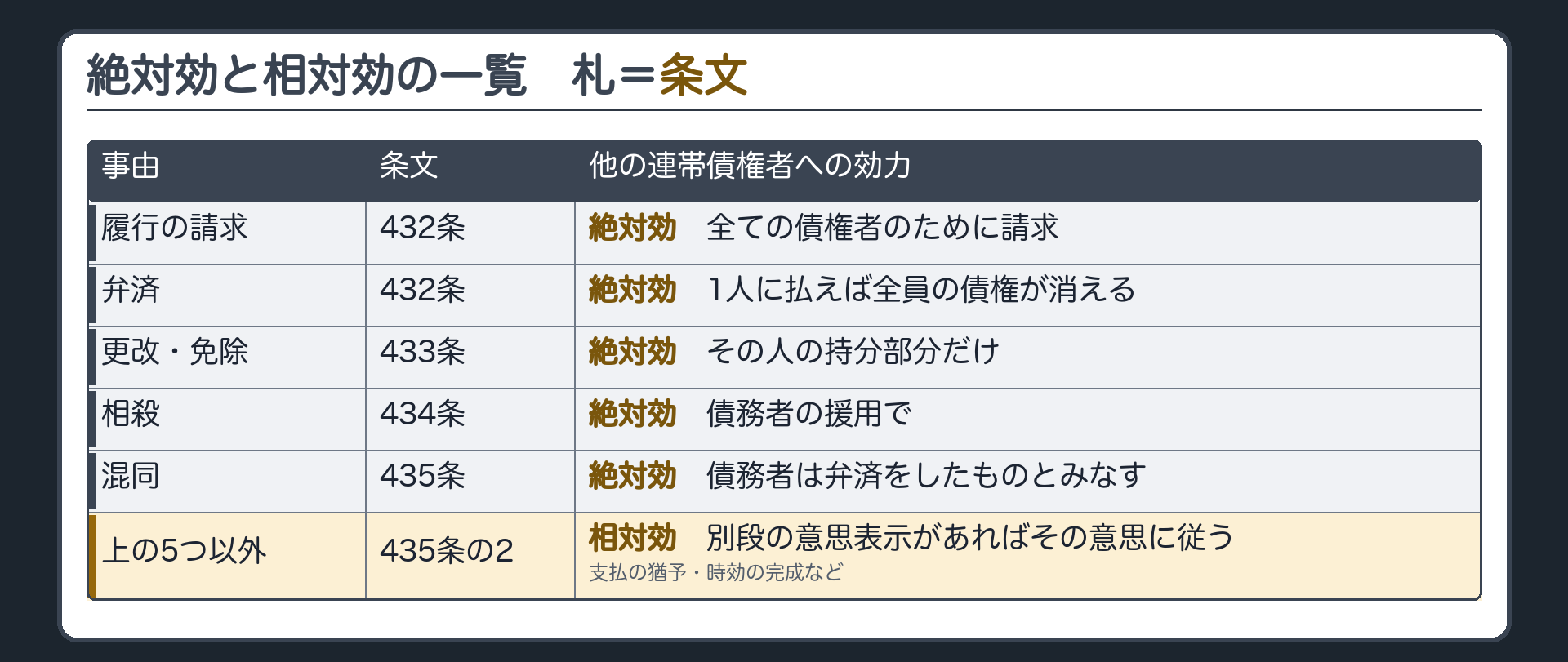 絶対効と相対効の一覧表。列=事由／条文／他の連帯債権者への効力。行=履行の請求(432条・絶対効・全ての債権者のために請求)／弁済(432条・絶対効・1人に払えば全員の債権が消える)／更改・免除(433条・絶対効だがその人の持分部分だけ)／相殺(434条・債務者の援用で絶対効)／混同(435条・絶対効・債務者は弁済をしたものとみなす)／上の5つ以外(支払の猶予・時効の完成など)(435条の2・相対効・別段の意思表示があればその意思に従う)。札=条文。