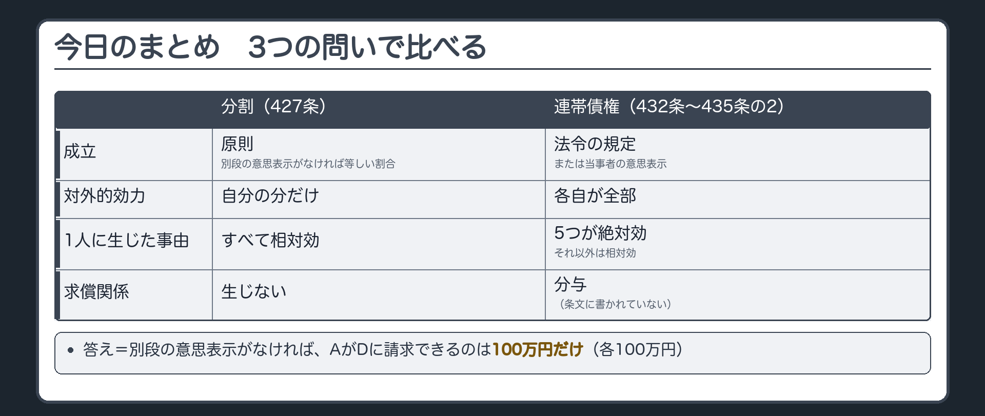今日のまとめ。3つの問いで、分割と連帯債権を比べる表。行=成立／対外的効力／1人に生じた事由の効力／求償関係。分割(427条)=原則・別段の意思表示がなければ等しい割合・自分の分だけ・すべて相対効・求償なし。連帯債権(432条〜435条の2)=法令の規定または当事者の意思表示・各自が全部・5つが絶対効で他は相対効・分与(条文に書かれていない)。最下段=答え。別段の意思表示がなければ各100万円。