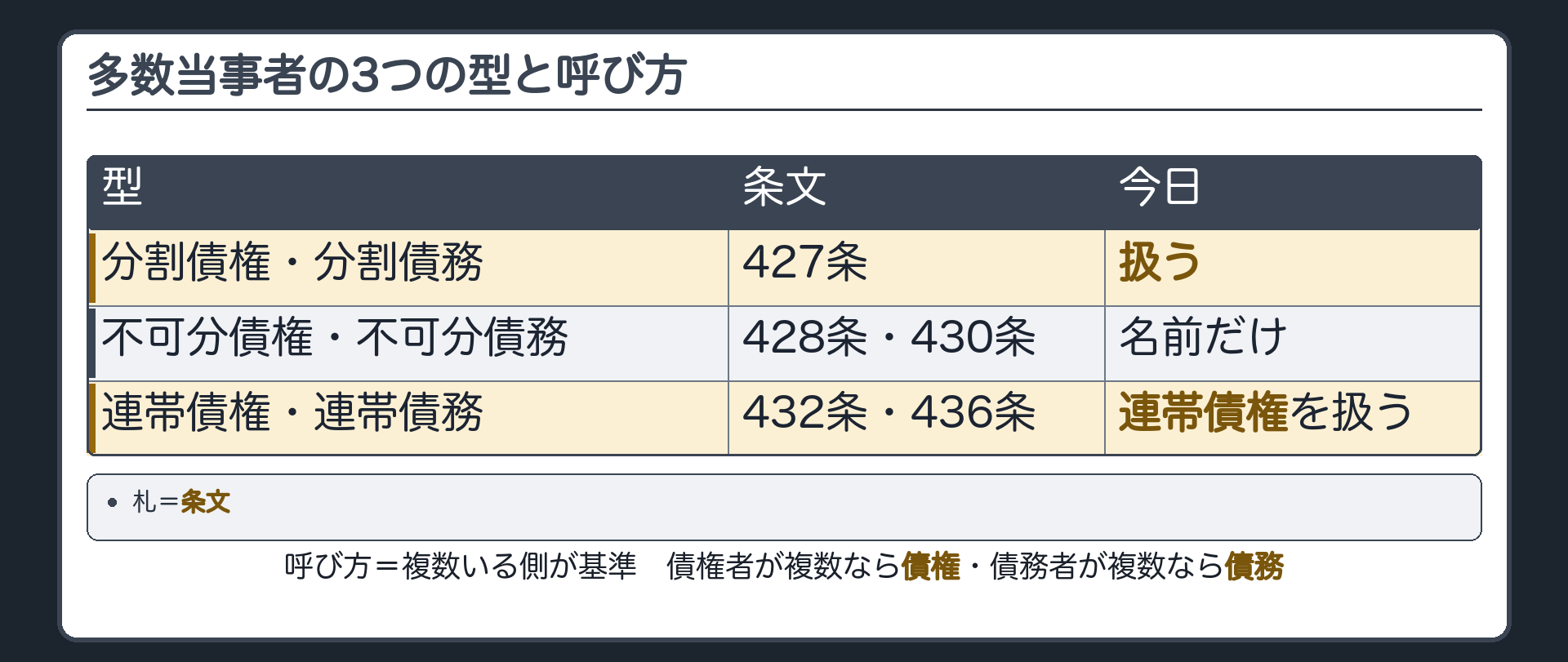類型の地図と呼び方の規則。多数当事者の債権関係=分割債権・分割債務(427条)／不可分債権・不可分債務(428条・430条)／連帯債権・連帯債務(432条・436条)。呼び方=複数の側を基準にする(債権者が複数なら債権・債務者が複数なら債務)。今日=分割と連帯債権。札=条文。