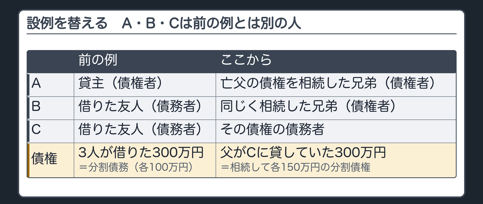 設例の切替の板。ここから設例を替える。A・B・Cは前の例とは別の人。A・B=亡くなった父の債権を相続した兄弟(債権者)、C=債務者。父がCに貸していた300万円の貸金を相続→A・Bは各150万円(分割債権)。