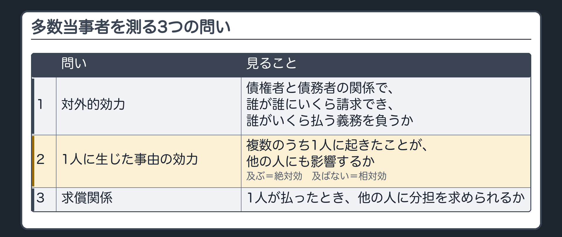 3つの問いの板。問い1=対外的効力(債権者と債務者の関係で、誰が誰にいくら請求でき、誰がいくら払う義務を負うか)。問い2=1人に生じた事由の効力(複数のうち1人に起きたことが、他の人にも影響するか。及ぶなら絶対効、及ばないなら相対効)。問い3=求償関係(1人が払ったとき、他の人に分担を求められるか)。