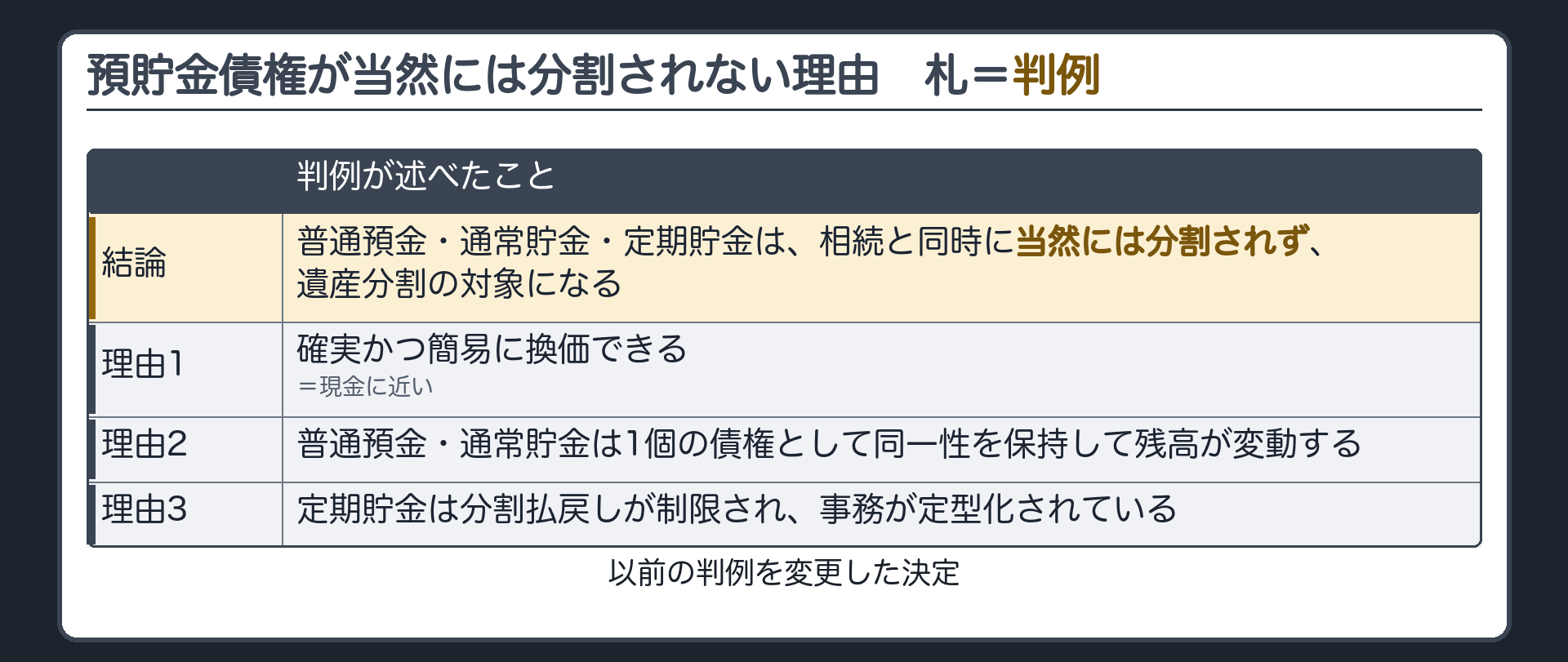 預貯金債権が当然には分割されない理由の板。結論=普通預金・通常貯金・定期貯金は相続と同時に当然に分割されず、遺産分割の対象になる(判例)。理由1 預貯金は確実かつ簡易に換価できる=現金に近い。理由2 普通預金・通常貯金は1個の債権として同一性を保持して残高が変動する。理由3 定期貯金は分割払戻しが制限され事務が定型化されている。以前の判例を変更。札=判例。