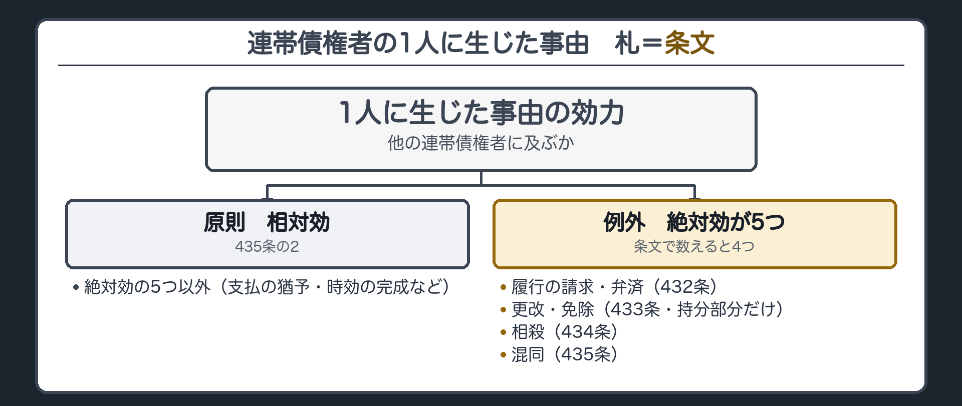 連帯債権の絶対効と相対効の全体像。原則=相対効(435条の2)。例外=絶対効が5つ(履行の請求・弁済=432条／更改・免除=433条(持分部分だけ)／相殺=434条／混同=435条)。札=条文。
