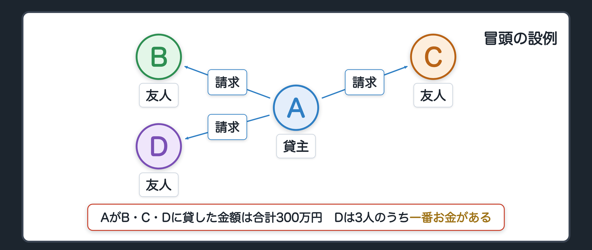冒頭の設例の関係図。A 貸主、B・C・D 借りた友人3人(Dは3人のうち一番お金がある)。AからB・C・Dへ貸した金額=合計300万円。問い=AはDに300万円全額を請求できるのか。辺ラベルの語=請求。