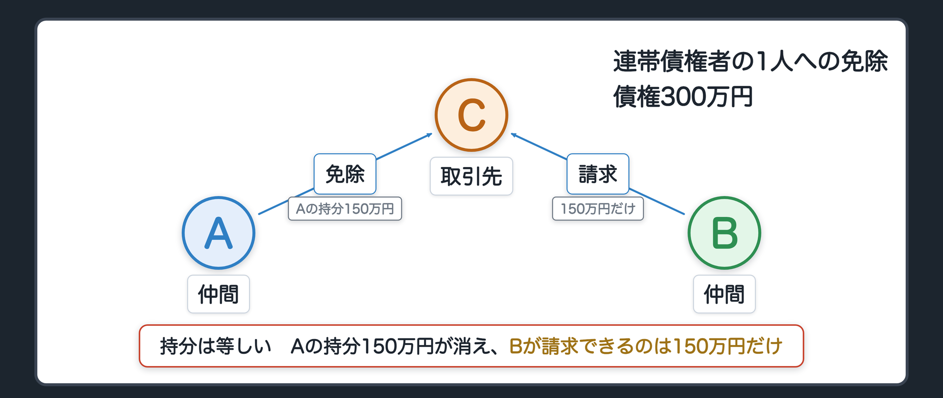 免除の数字図。A・B=連帯債権者(持分は等しい)、C=取引先。債権300万円。AがCを免除→Aの持分150万円が消える→Bが請求できるのは150万円だけ。辺ラベルの語=免除／請求。