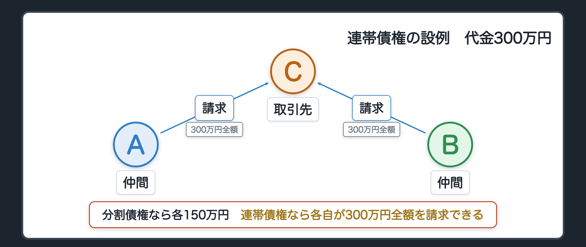 連帯債権の設例の関係図。A・B=共同事業の仲間(債権者)、C=取引先(債務者)。代金300万円の債権。分割債権なら各150万円/連帯債権なら各自が300万円全額を請求できる。辺ラベルの語=請求。