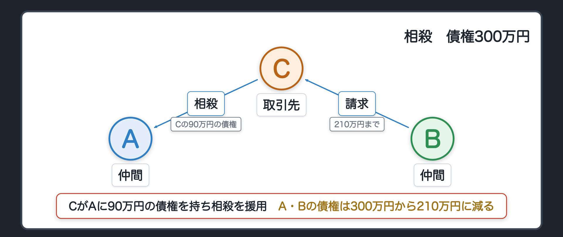 相殺の数字図。A・B=連帯債権者、C=取引先。債権300万円。CがAに対して90万円の債権を持ち、Cが相殺を援用→A・Bの債権は300万円から210万円に減る。辺ラベルの語=相殺／請求。