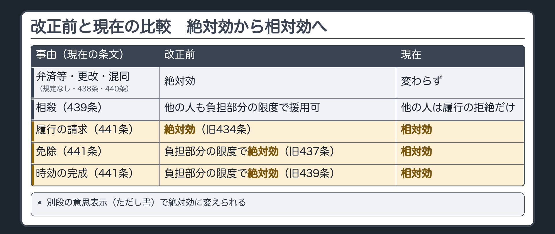 改正前後の比較の一覧表(改正前と現在の違い)。列=事由／改正前／現在／条文(現在)。行=弁済等(絶対効・変わらず・規定なし)／更改(絶対効・変わらず・438条)／相殺(反対の債権を持つ人が援用すれば絶対効・変わらず。他の人は改正前は負担部分の限度で相殺を援用でき、現在は履行の拒絶だけ・439条)／混同(絶対効・変わらず・440条)／履行の請求(絶対効から相対効へ・441条)／免除(負担部分の限度の絶対効から相対効へ・441条)／時効の完成(負担部分の限度の絶対効から相対効へ・441条)。補足=別段の意思表示で絶対効に変えられる(ただし書)。旧条文=旧434条(請求)・旧437条(免除)・旧439条(時効の完成)。