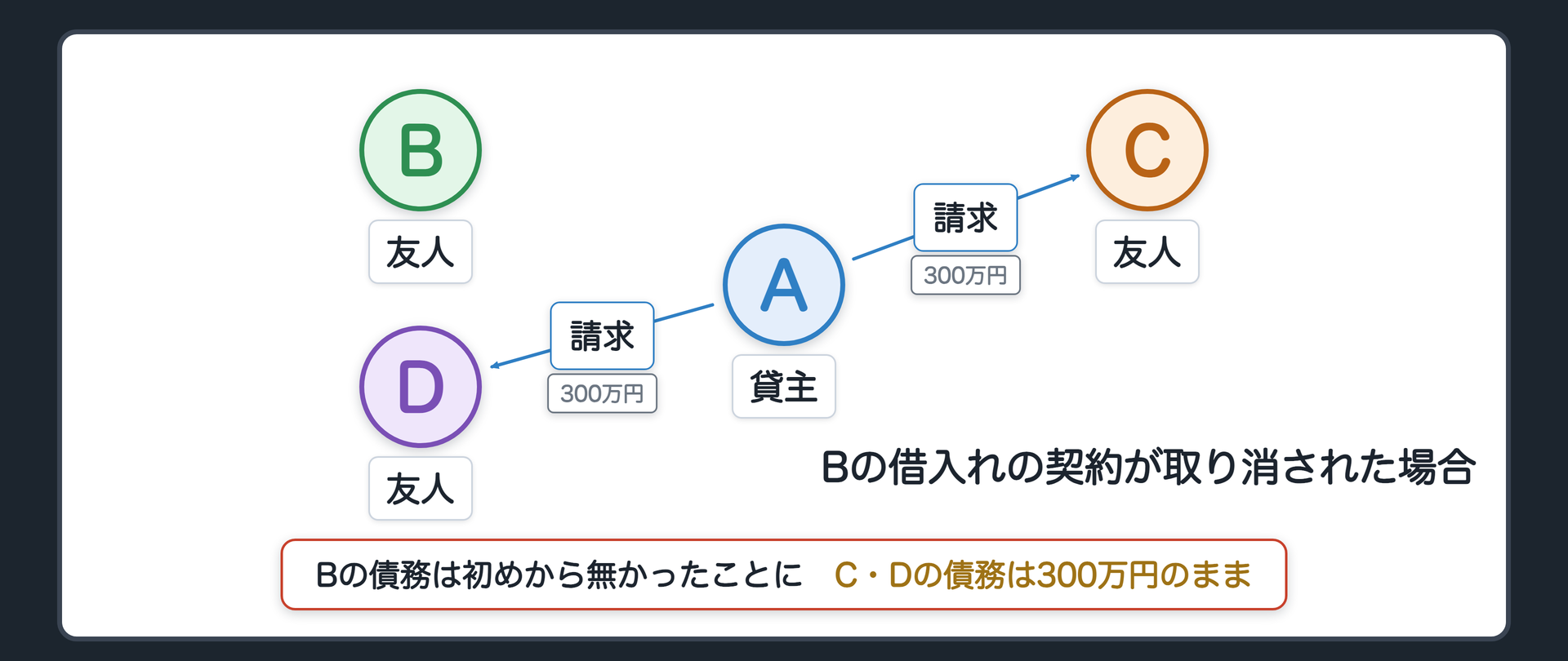 437条の数字図。Bの借入れの契約が取り消された場合。Bの債務=初めから無かったことになる。C・Dの債務=300万円のまま残る。AからC・Dへの請求=300万円。辺ラベルの語=請求。
