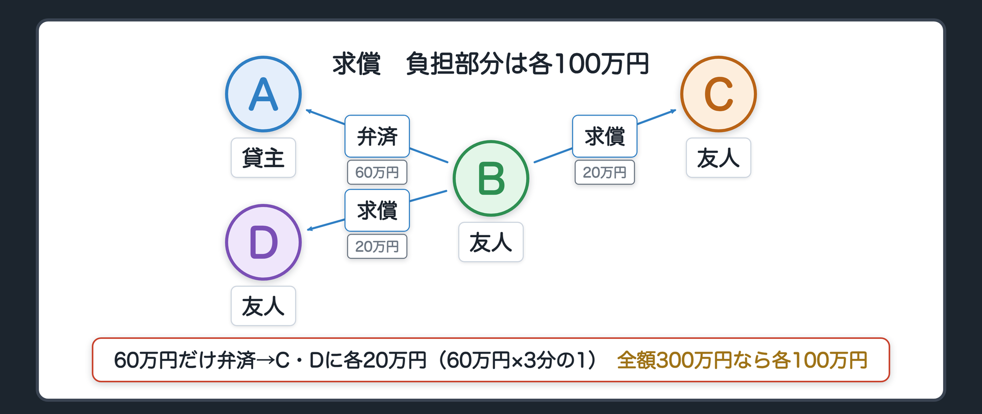 求償の数字図。負担部分は各100万円。Bが60万円だけ弁済→C・Dに各20万円を求償できる(60万円×負担部分の割合3分の1)。Bが300万円全額を弁済→C・Dに各100万円。辺ラベルの語=弁済／求償。