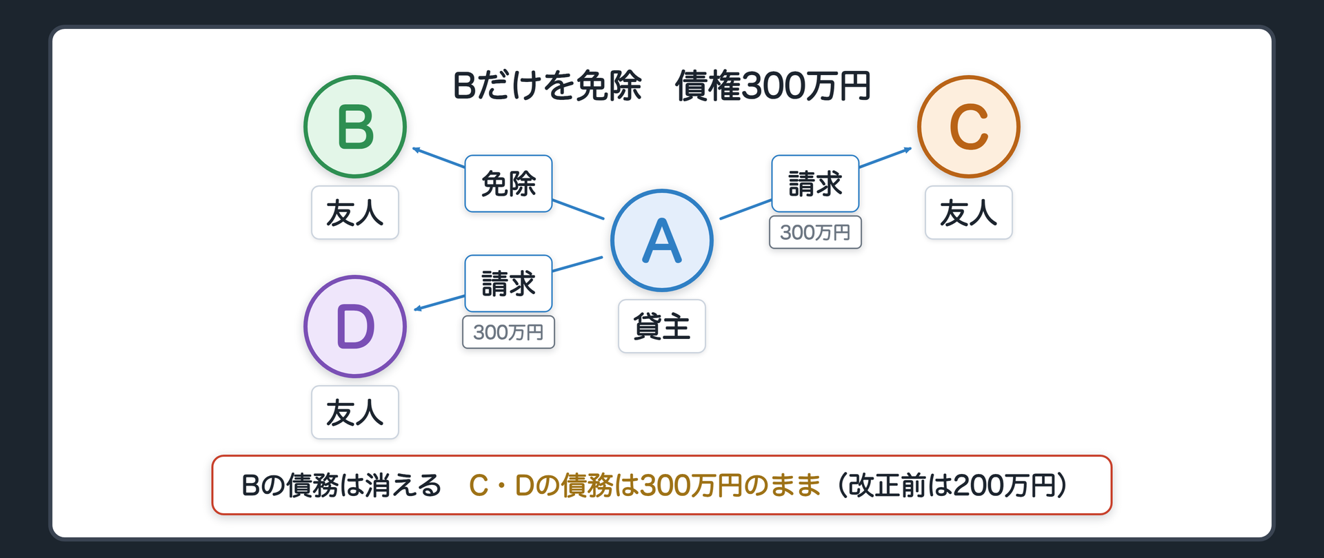 免除の数字図。A 貸主、B・C・D 借りた友人3人、300万円。AがBだけを免除→Bの債務は消える。C・Dの債務=300万円のまま(改正前はBの負担部分100万円の限度で他にも効き、C・Dは200万円)。辺ラベルの語=免除／請求。