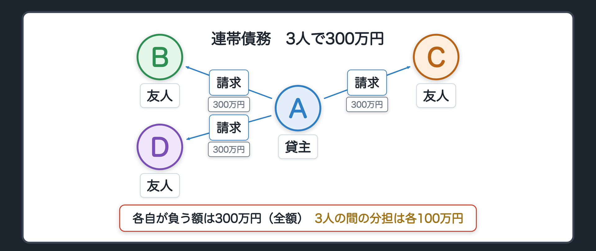 連帯債務の関係図。A 貸主、B・C・D 借りた友人3人。各自が負う額=300万円(全額)。3人の間で内部で分担する額=各100万円。辺ラベルの語=請求(300万円)。