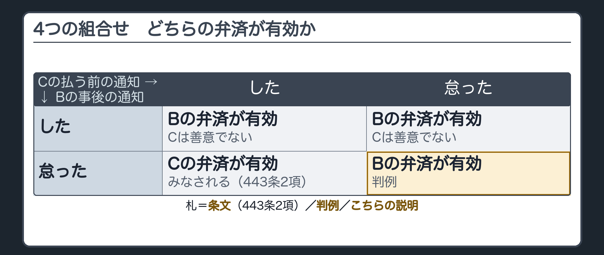 4つの組合せの板。縦=Bが事後の通知を した／怠った。横=Cが払う前に通知を した／怠った。Bが通知した→Cの事前の通知の有無を問わず、Bの弁済が有効(Cは善意でない)。Bが怠った+Cが事前の通知をした→Cの弁済が有効とみなされる(443条2項)。Bが怠った+Cも事前の通知を怠った→Bの弁済が有効(判例)。札=条文／判例／こちらの説明。