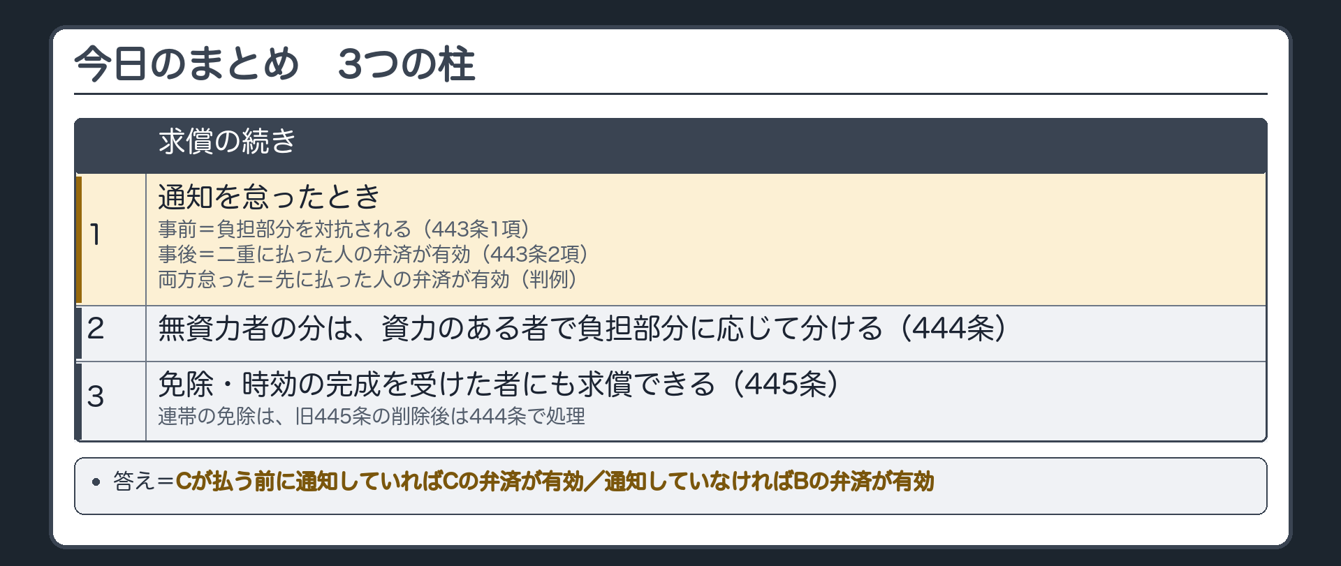 今日のまとめ。3つの柱=1 通知を怠ったとき=事前の通知を怠ると、負担部分について対抗される(443条1項)／事後の通知を怠ると、二重に払った人の弁済が有効になる(443条2項)／両方が怠られたら、先に払った人の弁済が有効(判例)。2 無資力者の分は、資力のある者で負担部分に応じて分ける(444条)。3 免除や時効の完成を受けた者にも求償できる(445条)。連帯の免除は、旧445条の削除後は444条で処理。最下段=答え。