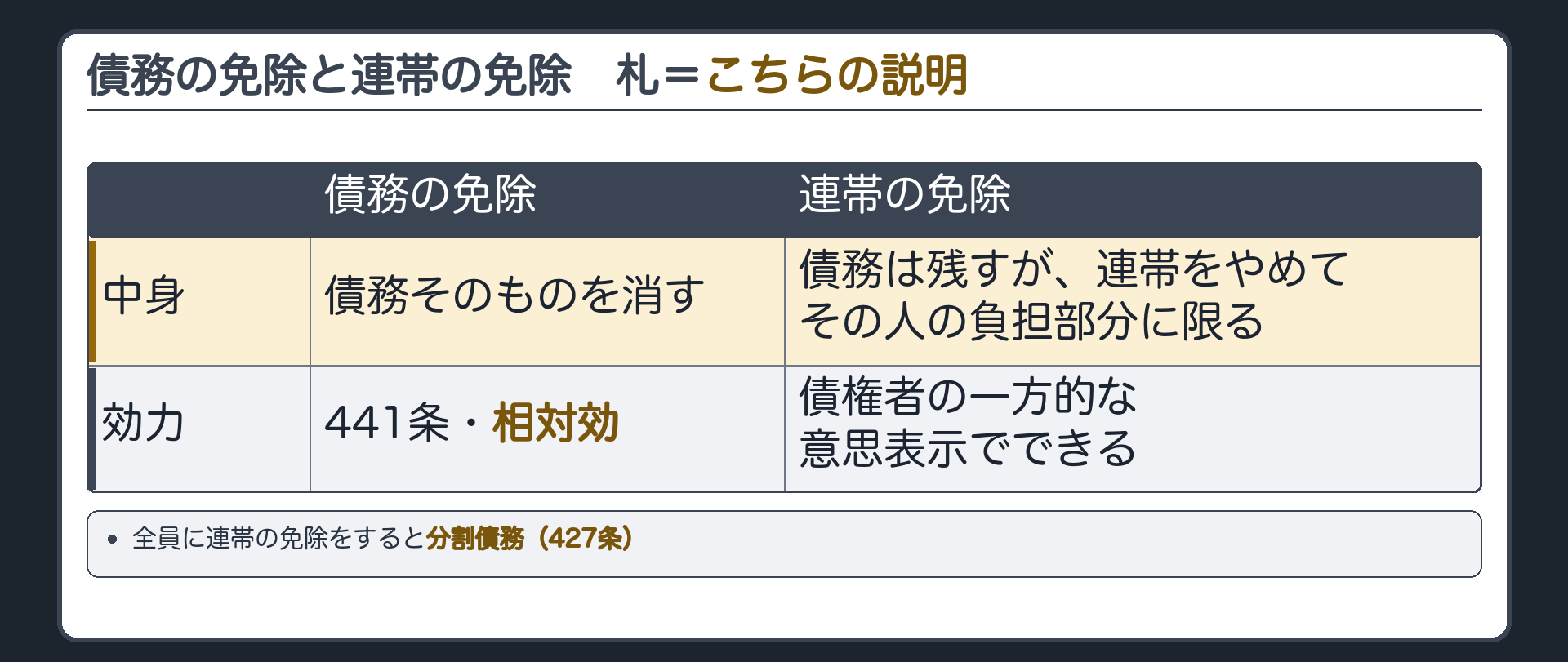 債務の免除と連帯の免除の区別の板。債務の免除=債務そのものを消す(441条・相対効)。連帯の免除=債務は残すが、連帯をやめて、その人の負担部分に限る。債権者の一方的な意思表示でできる。全員に連帯の免除=分割債務(427条)。札=こちらの説明。