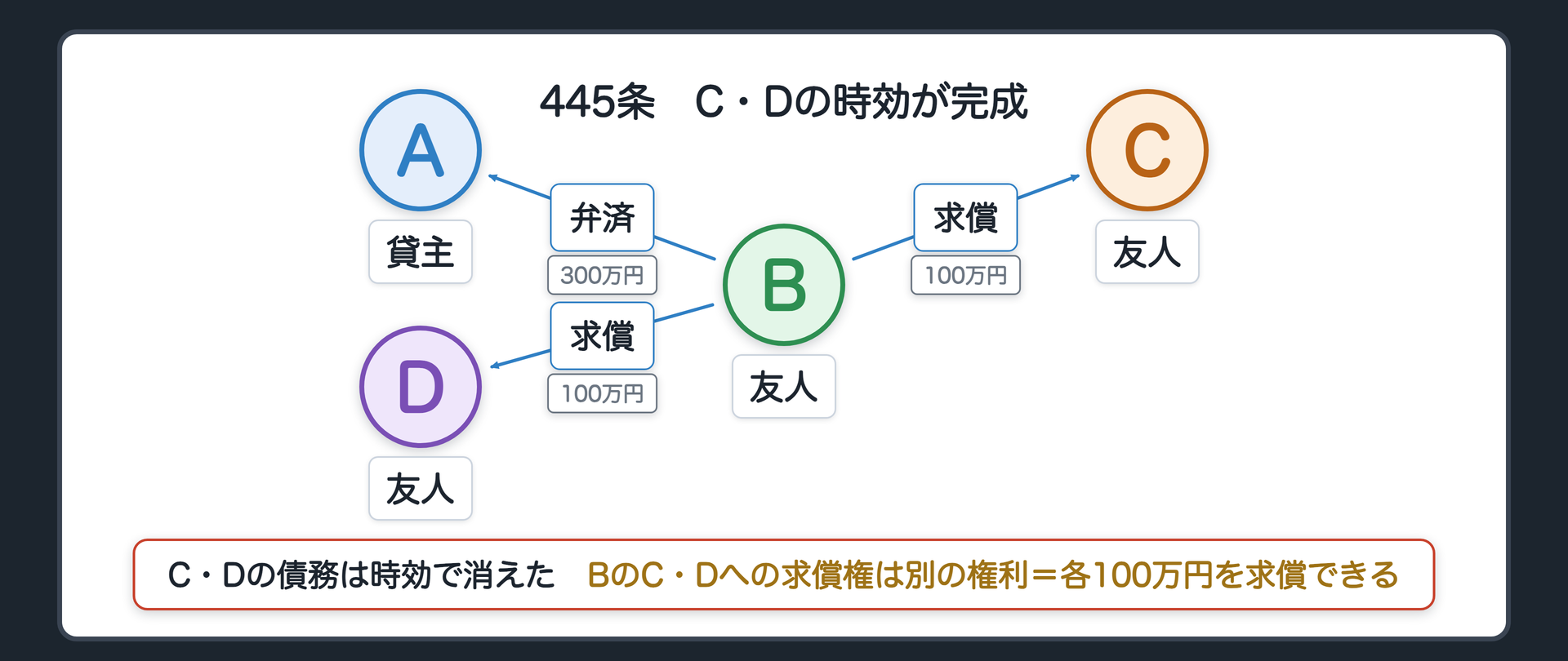 445条の関係図。場面替え=前の回の冒頭設例の続き。AはBにだけ請求を続け、C・Dの時効が完成、C・Dは時効を援用。C・Dの債務は消えている。その後、BがAに300万円を弁済。BからC・Dへ各100万円を求償できるか。辺ラベルの語=弁済／求償。
