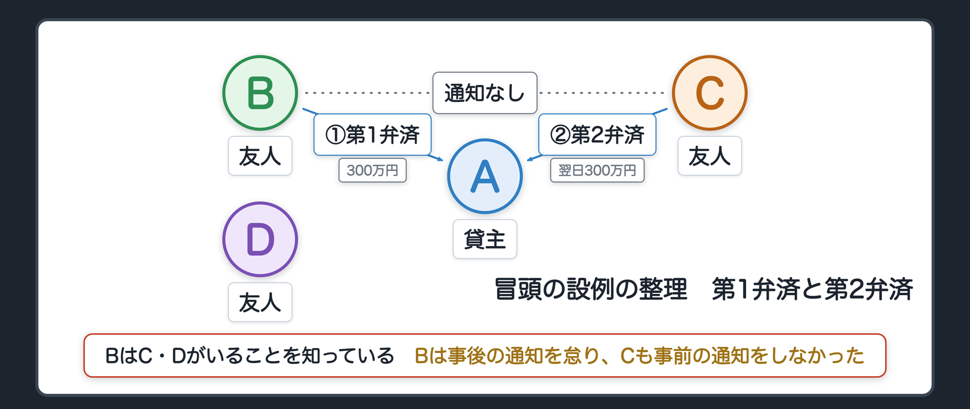 冒頭の設例の整理。第1弁済=Bが300万円をAへ。第2弁済=翌日Cが300万円をAへ。Bは、C・Dがいることを知っている。問い=Bが事後の通知を怠り、Cも事前の通知をしなかったとき、有効になる弁済はどちらか。辺ラベルの語=弁済／通知。