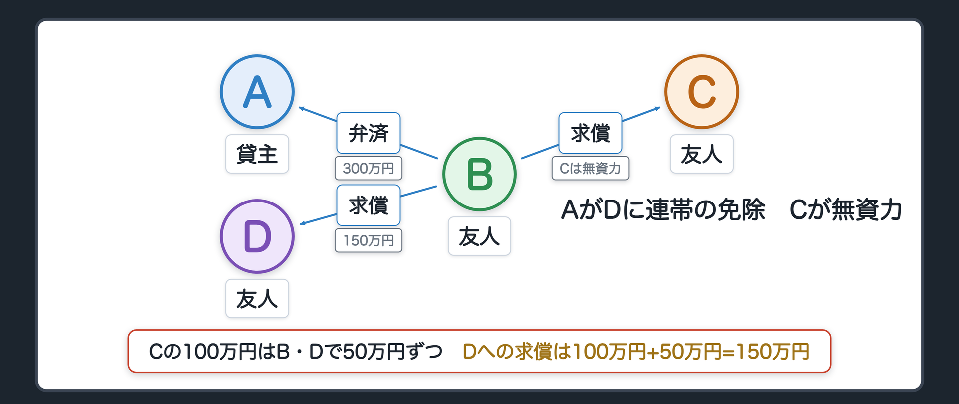 連帯の免除の数字図。場面替え=AがDに連帯の免除(Dは100万円の限度)。Bが300万円を弁済。C・Dに各100万円を求償するが、Cは無資力。Cの100万円は、B・Dで1対1、50万円ずつ。BがDに求償できる額=100万円+50万円=150万円。辺ラベルの語=弁済／求償。