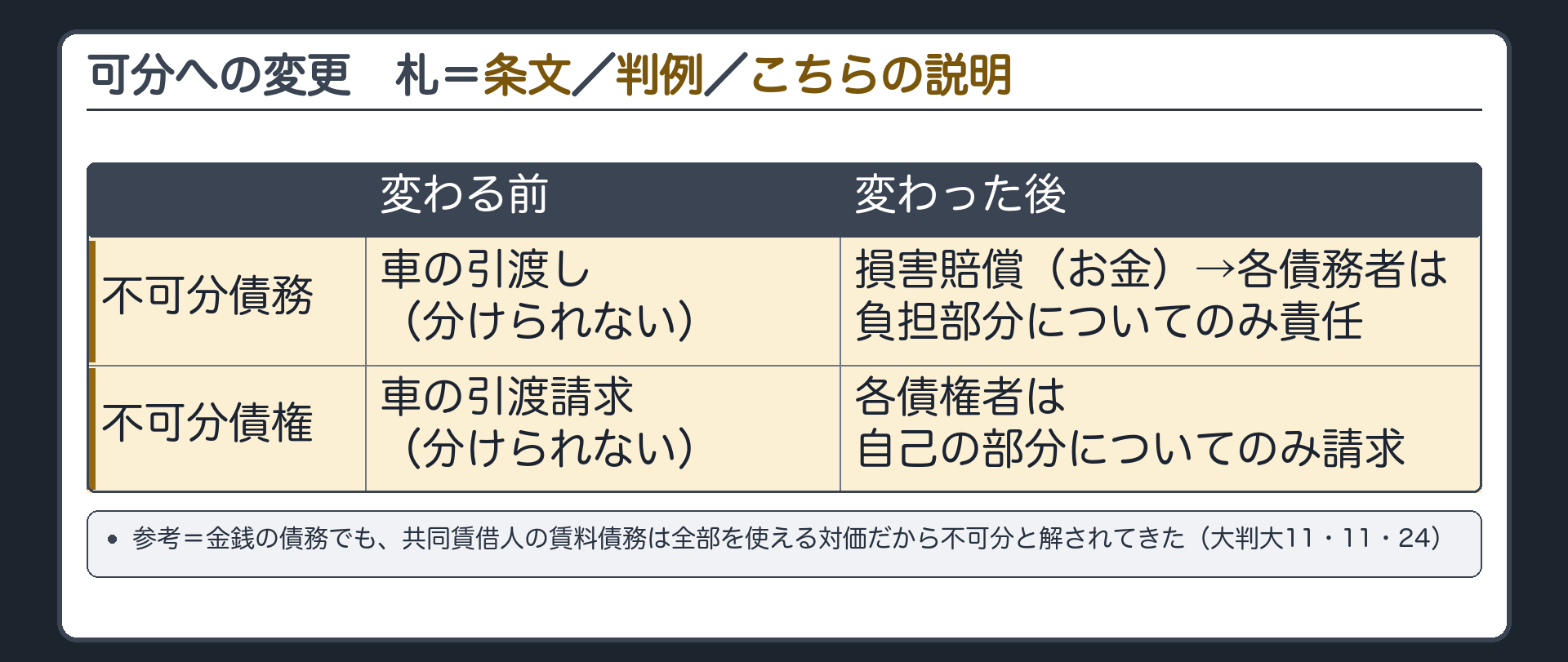 可分債権・可分債務への変更の板。不可分債務が可分債務に変わる例=車の引渡しができなくなり、損害賠償というお金の債務に変わる→お金は分けられる→各債務者は負担部分についてのみ責任を負う。不可分債権の側も同じ=各債権者は自己の部分についてのみ請求。参考=金銭の債務でも、賃借権を共同相続した各賃借人の賃料債務は、全部を使える対価だから不可分と解されてきた(大判大11・11・24)。札=条文／判例／こちらの説明。