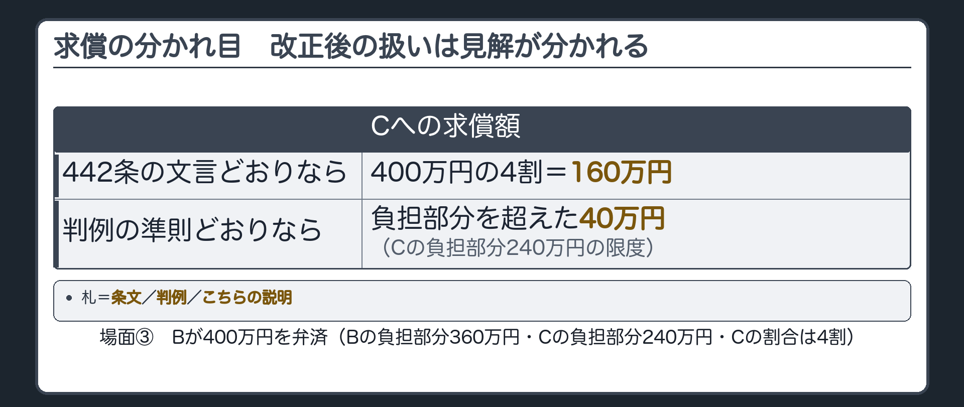求償の分かれ目の板。見出し=改正後の扱いは見解が分かれる。場面③。Bが400万円を弁済(Bの負担部分360万円・Cの負担部分240万円・Cの割合は4割)。442条の文言どおりなら=400万円の4割=160万円をCに求償。判例の準則どおりなら=負担部分を超えた40万円をCに求償(Cの負担部分240万円の限度)。札=条文／判例／こちらの説明。
