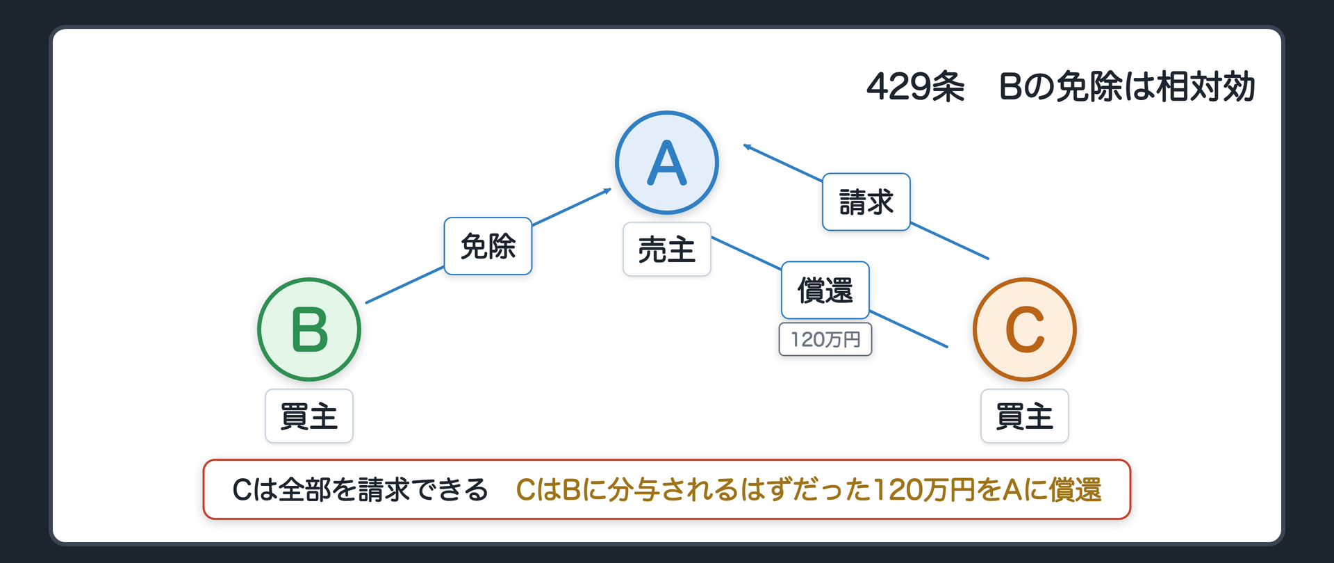 429条の数字図。場面②。A 売主、B・C 共同の買主。掛け軸1幅・時価240万円・持分は等しい。BがAを免除→Bの債権はAとの関係で消える(相対効)→CはAに掛け軸の全部を請求できる(前段)→CはBに分与されるはずだった分=120万円をAに償還する(後段)。辺ラベルの語=免除／請求／償還。