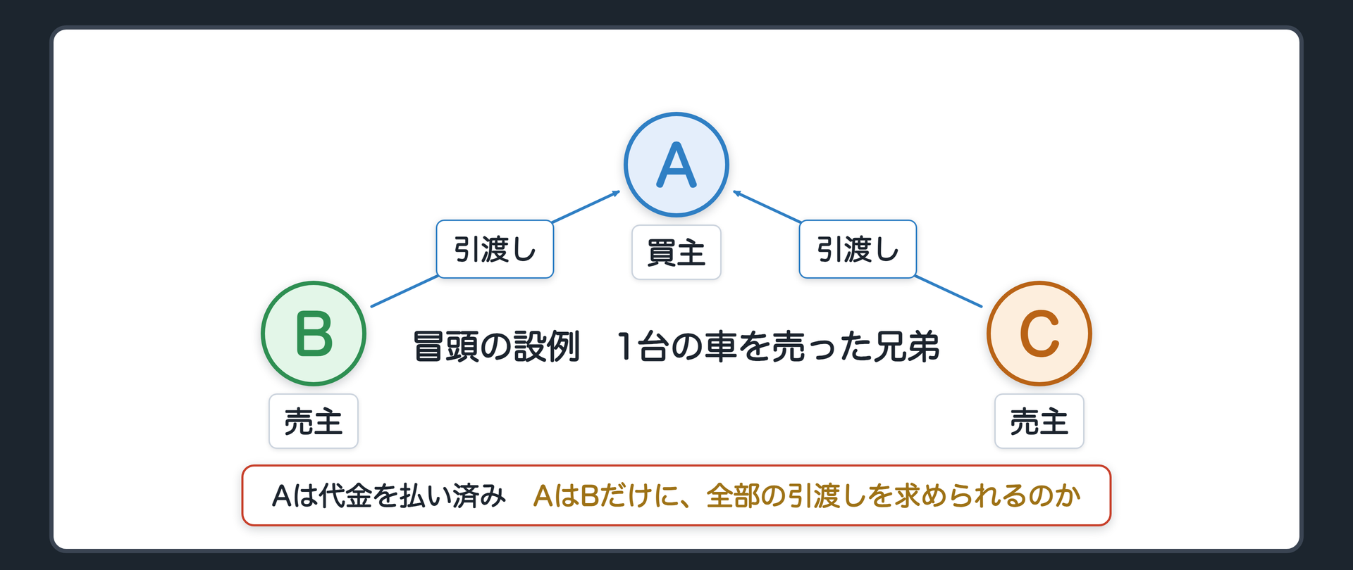 冒頭の設例の関係図。A 買主、B・C 売主(兄弟・父から相続して共有している1台の車を売った)。Aは代金を払い済み。B・Cが負う債務=車の引渡し(1台は割って渡せない)。問い=AはBだけに全部の引渡しを求められるのか。辺ラベルの語=引渡し。