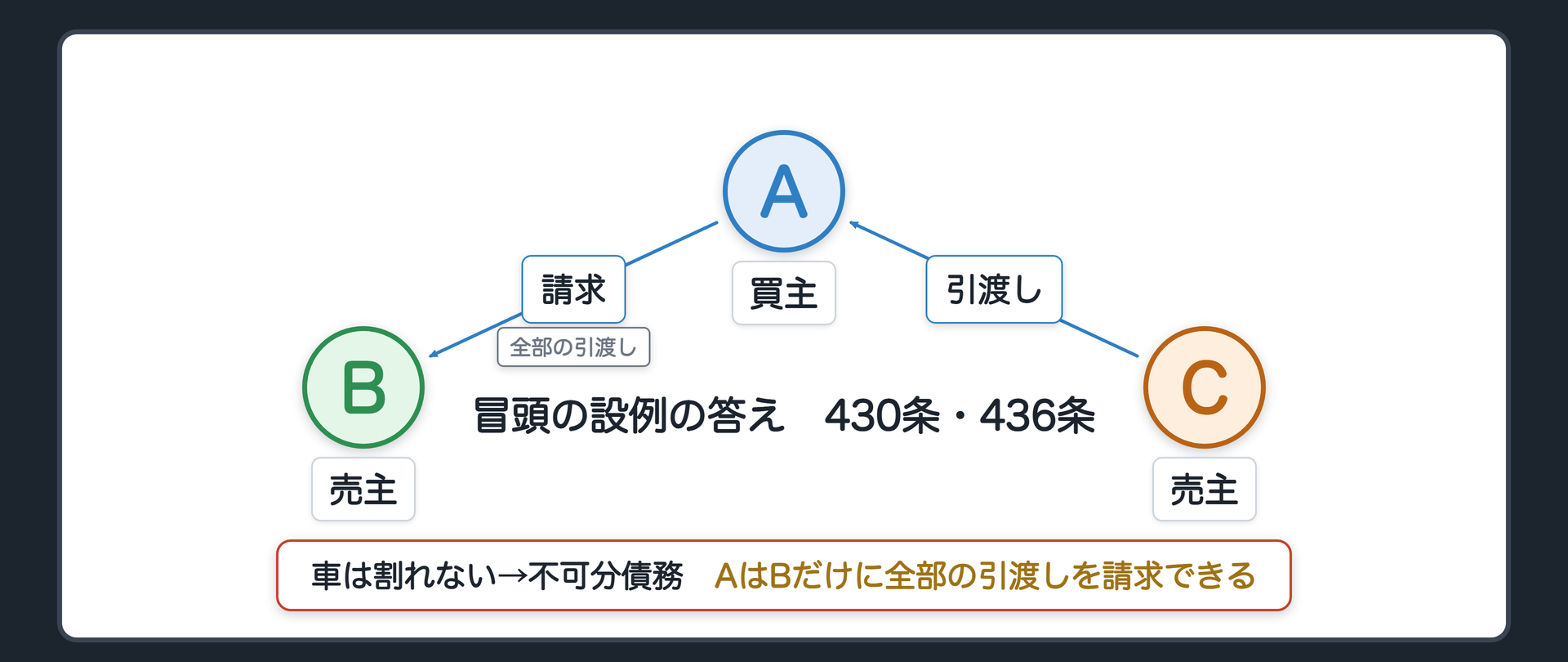 冒頭の設例の関係図(答え)。A 買主、B・C 売主(兄弟)。車の引渡し債務=性質上不可分→不可分債務(430条)。AはBだけに全部の引渡しを請求できる(436条)。お金は割れるが車は割れない。辺ラベルの語=引渡し／請求。