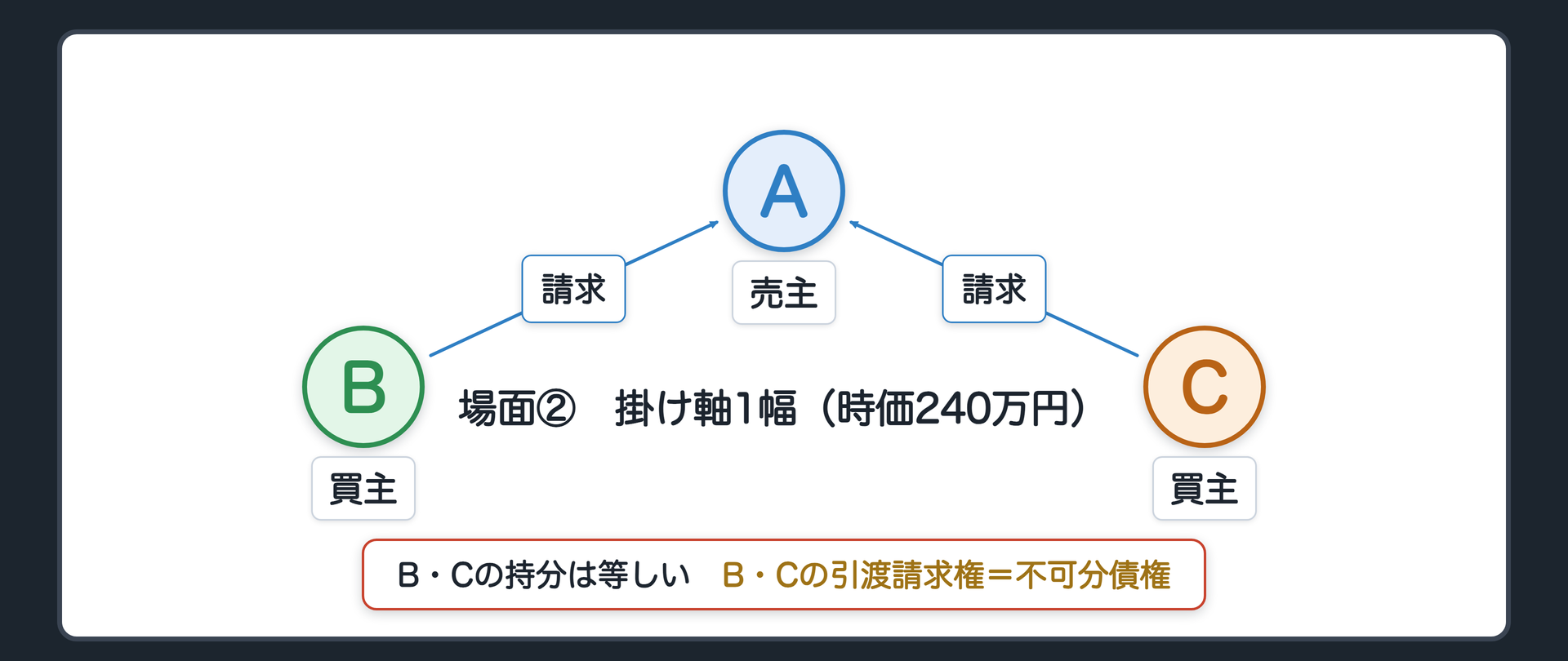 場面②の関係図。A 売主、B・C 共同の買主。B・CはAから掛け軸1幅(時価240万円・B・Cの持分は等しい)を買った。B・Cが持つ引渡請求権=不可分債権。辺ラベルの語=請求。