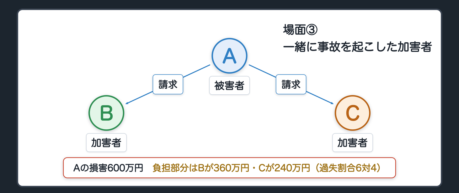 場面③の関係図。A 被害者(債権者)、B・C 一緒に事故を起こした加害者(債務者)。Aの損害=600万円。B・Cの過失の割合は6対4=負担部分はBが360万円・Cが240万円。辺ラベルの語=請求。
