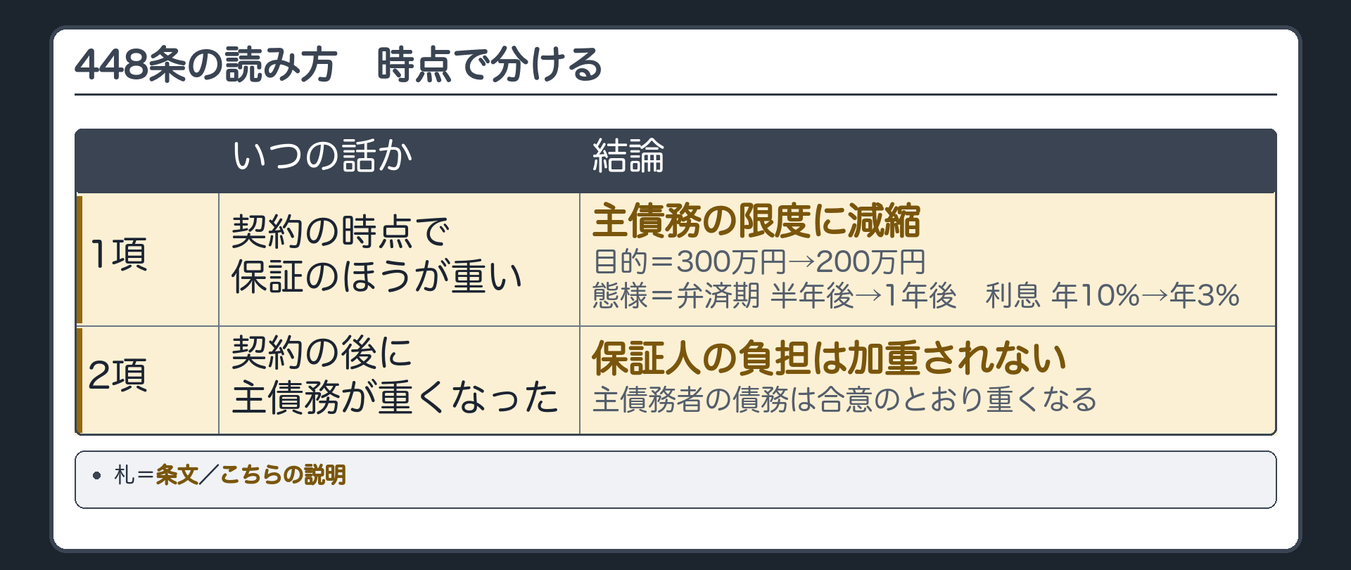 448条の読み方の板。1項=契約の時点で保証のほうが重い→主債務の限度に減縮(目的=300万円→200万円／態様=弁済期 半年後→1年後／利息 年10%→年3%)。2項=契約の後に主債務が重くなっても保証人の負担は加重されない。時点で分ける。札=条文／こちらの説明。