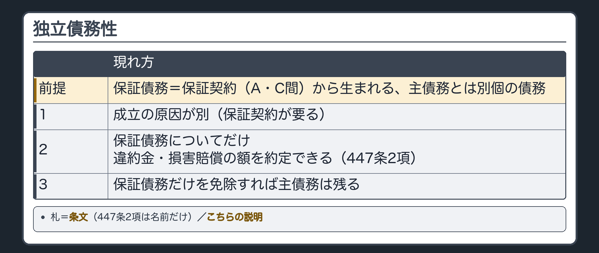 独立債務性の板。保証債務=保証契約(A・C間)から生まれる、主債務とは別個の債務。現れ方=1 成立の原因が別(保証契約が要る)／2 保証債務についてだけ違約金・損害賠償の額を約定できる(447条2項)／3 保証債務だけを免除すれば主債務は残る。札=条文(447条2項は名前だけ)／こちらの説明。