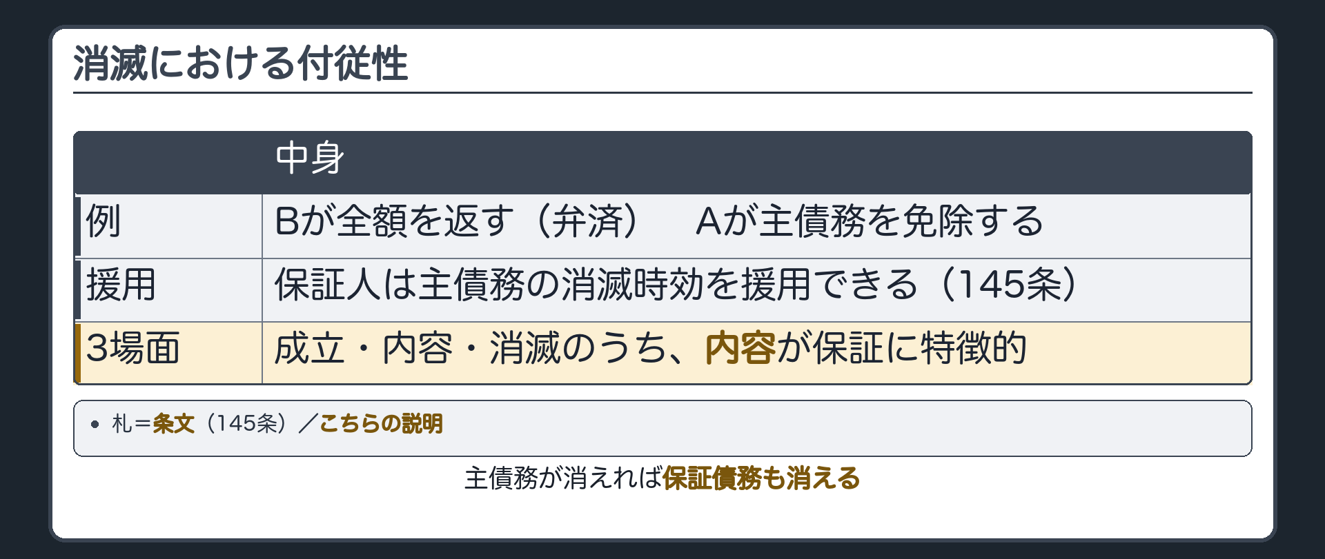消滅における付従性の板。主債務が消えれば保証債務も消える。例=Bが全額を返す(弁済)／Aが主債務を免除する。保証人は主債務の消滅時効を援用できる。成立・内容・消滅の3場面のうち、内容が保証に特徴的。札=条文(145条)／こちらの説明。