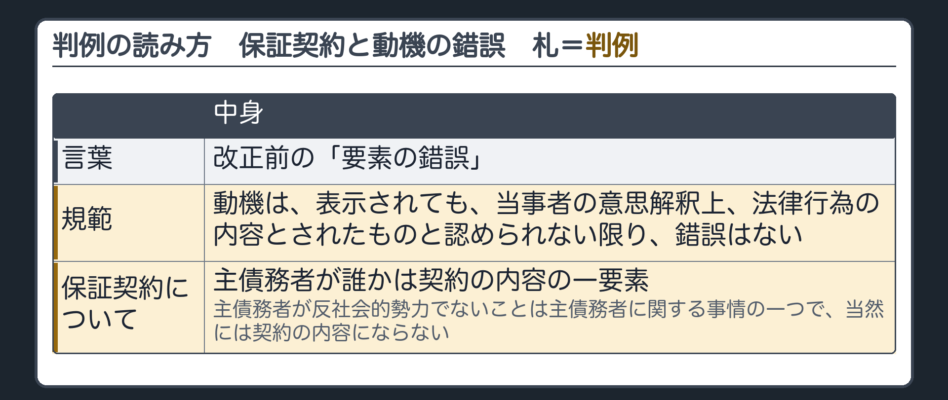 判例の読み方の板。改正前の言葉=要素の錯誤。規範=動機は、表示されても、当事者の意思解釈上、法律行為の内容とされたものと認められない限り、錯誤はない。保証契約について=主債務者が誰かは契約の内容の一要素／主債務者が反社会的勢力でないことは主債務者に関する事情の一つで、当然には契約の内容にならない。札=判例。