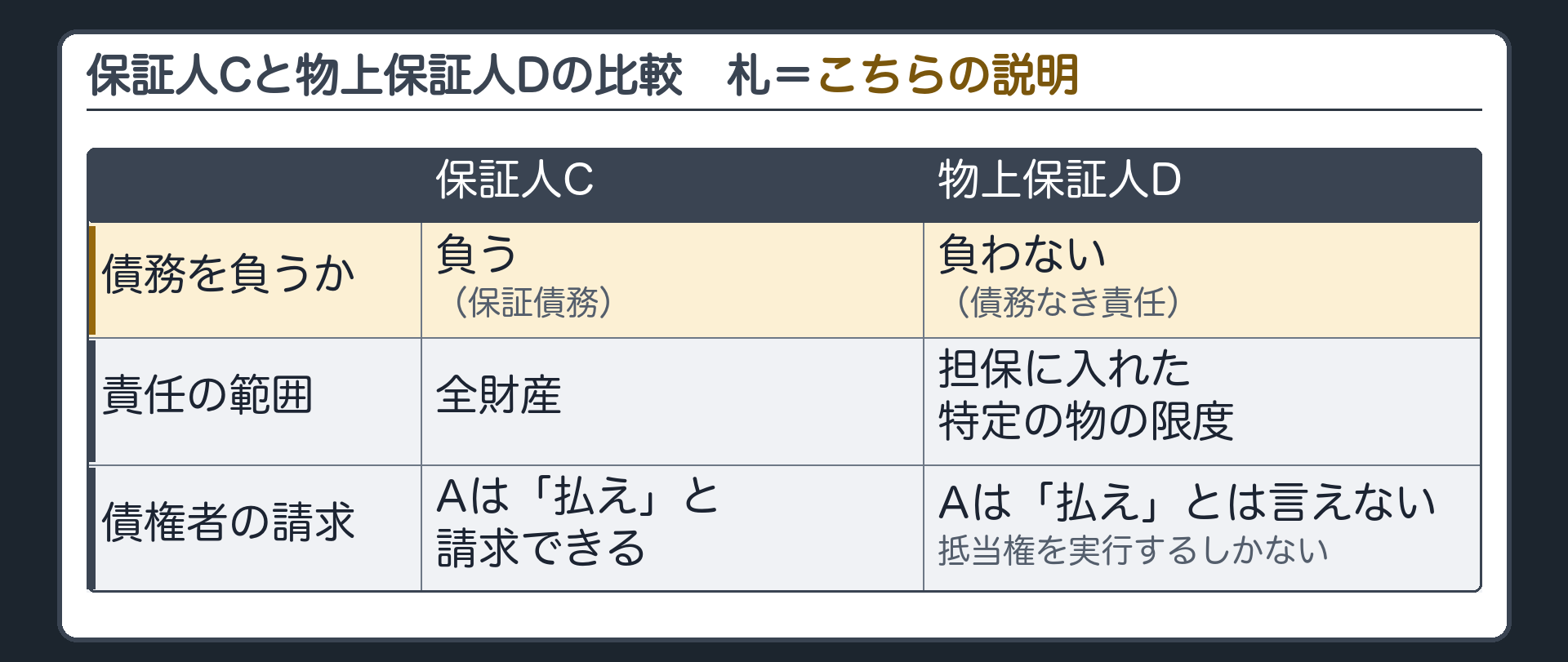 比較板。保証人Cと物上保証人Dの比較。観点=債務を負うか：Cは負う(保証債務)／Dは負わない(債務なき責任)。責任の範囲：Cは全財産／Dは担保に入れた特定の物の限度。債権者の請求：CにはAは「払え」と請求できる／DにはAは「払え」とは言えず、抵当権を実行するしかない。札=こちらの説明。