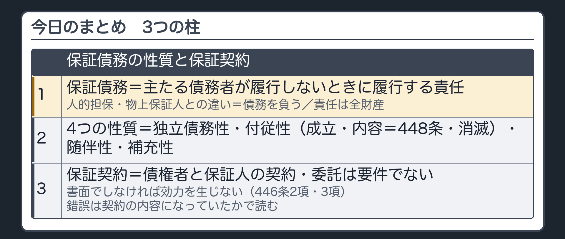今日のまとめ。3つの柱=1 保証債務=主たる債務者が履行しないときに履行する責任(人的担保・物上保証人との違い=債務を負う／責任は全財産)／2 4つの性質=独立債務性・付従性(成立・内容=448条・消滅)・随伴性・補充性／3 保証契約=債権者と保証人の契約・委託は要件でない・書面でしなければ効力を生じない(446条2項・3項)・錯誤は契約の内容になっていたかで読む。