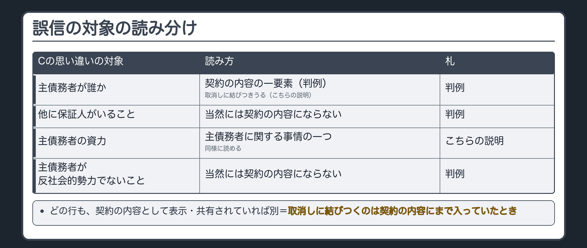 誤信の対象の読み分け表。行=Cの思い違いの対象。主債務者が誰か=契約の内容の一要素(判例)・取消しに結びつきうる(こちらの説明)／他に保証人がいること=当然には契約の内容にならない(判例)／主債務者の資力=主債務者に関する事情の一つ・同様に読める(こちらの説明)／主債務者が反社会的勢力でないこと=当然には契約の内容にならない(判例)。どの行も、契約の内容として表示・共有されていれば別=取消しに結びつくのは契約の内容にまで入っていたとき。
