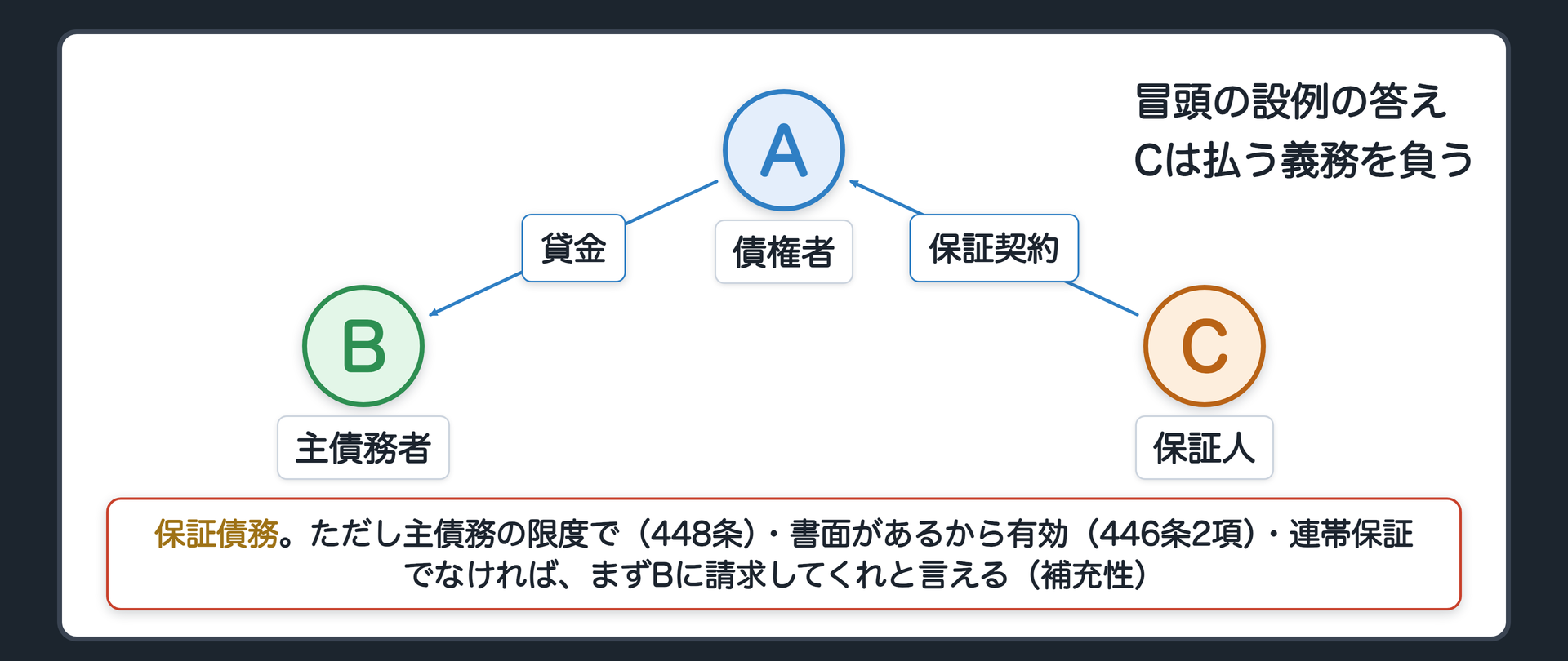 冒頭の設例の関係図(答え)。A 債権者、B 主債務者、C 保証人。Cは払う義務を負う=保証債務。ただし1 主債務の限度で(448条・減縮)・主債務が消えれば消える(付従性)／2 書面に署名しているから効力がある(446条2項・要式行為)／3 連帯保証でなければ、まずBに請求してくれと言える(補充性)。Bの頼みがなくても保証人にはなれた。辺ラベルの語=貸金／保証契約。