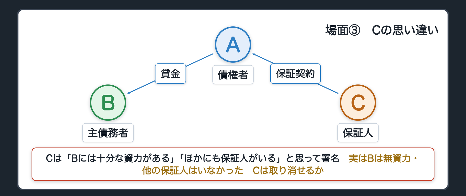 場面③の関係図。A 債権者、B 主債務者、C 保証人。Cは「Bには十分な資力がある」「ほかにも保証人がいる」と思って署名した。実はBは無資力・他の保証人はいなかった。問い=Cは保証を取り消せるか。辺ラベルの語=貸金／保証契約。