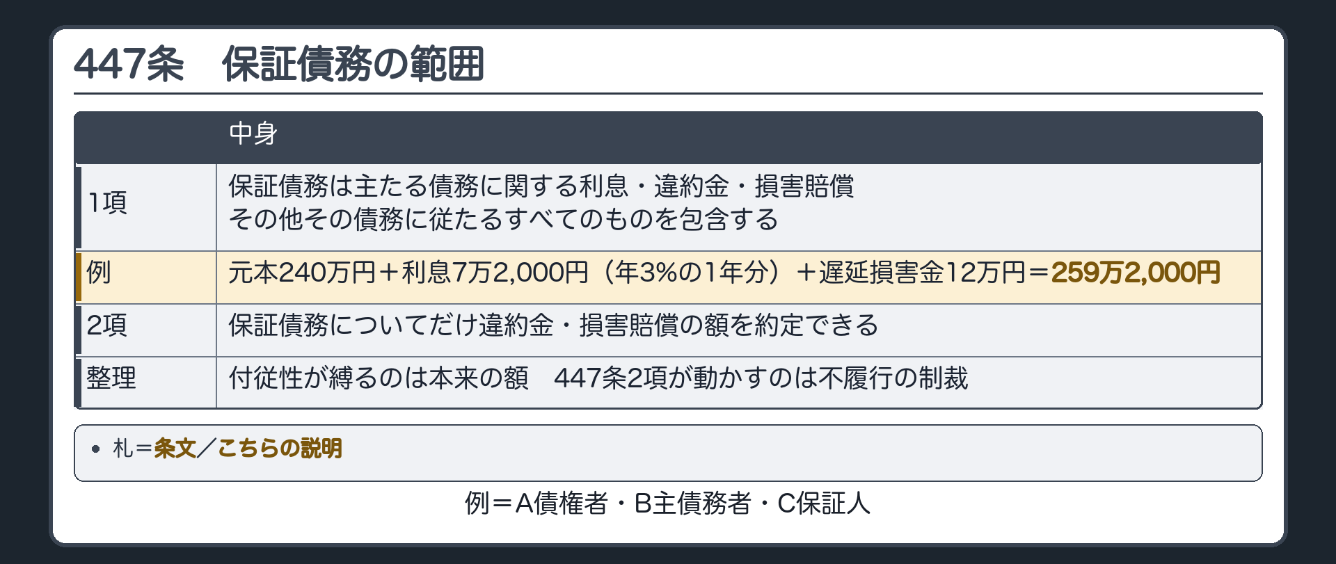 447条の板。1項=保証債務は主たる債務に関する利息・違約金・損害賠償その他その債務に従たるすべてのものを包含する。例(A 債権者・B 主債務者・C 保証人)=元本240万円＋利息7万2,000円(年3%の1年分)＋遅延損害金12万円＝259万2,000円。2項=保証債務についてだけ違約金・損害賠償の額を約定できる。付従性が縛るのは本来の額・447条2項が動かすのは不履行の制裁。札=条文／こちらの説明。