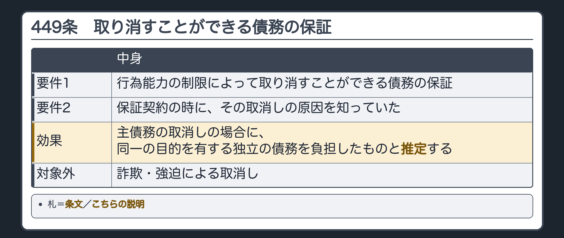 449条の板。要件=1 行為能力の制限によって取り消すことができる債務の保証／2 保証契約の時に、その取消しの原因を知っていた。効果=主債務の取消しの場合に、同一の目的を有する独立の債務を負担したものと推定する。対象外=詐欺・強迫による取消し。札=条文／こちらの説明。