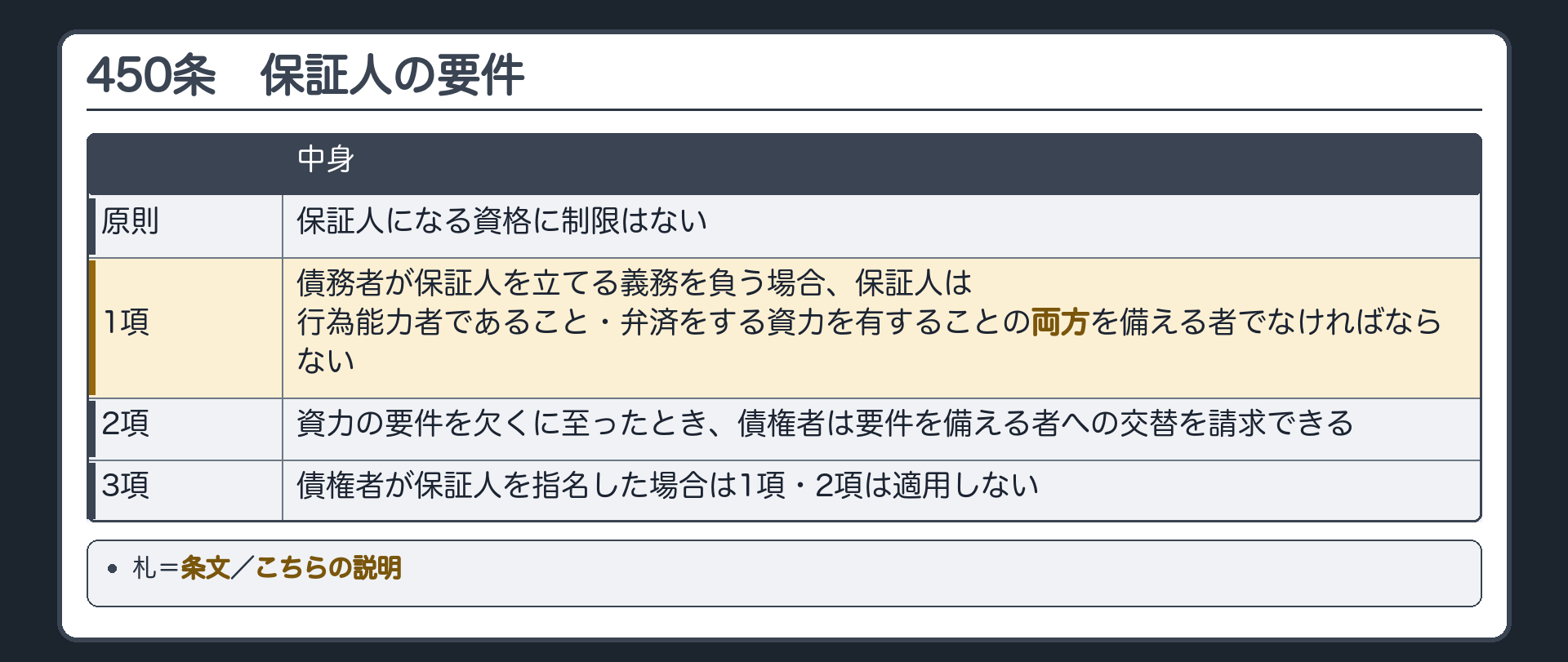450条の板。原則=保証人になる資格に制限はない。1項=債務者が保証人を立てる義務を負う場合、保証人は行為能力者であること・弁済をする資力を有することの両方を備える者でなければならない。2項=資力の要件を欠くに至ったとき、債権者は要件を備える者への交替を請求できる。3項=債権者が保証人を指名した場合は1項・2項は適用しない。札=条文／こちらの説明。